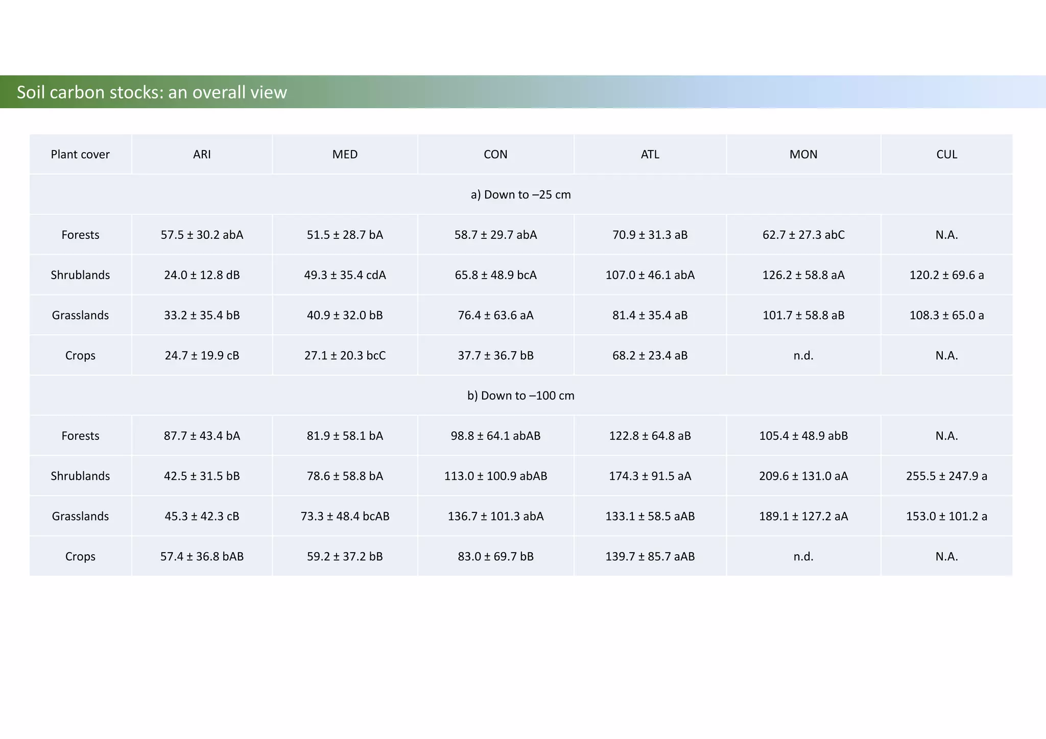 Plant cover ARI MED CON ATL MON CUL
a) Down to –25 cm
Forests 57.5 ± 30.2 abA 51.5 ± 28.7 bA 58.7 ± 29.7 abA 70.9 ± 31.3 aB 62.7 ± 27.3 abC N.A.
Shrublands 24.0 ± 12.8 dB 49.3 ± 35.4 cdA 65.8 ± 48.9 bcA 107.0 ± 46.1 abA 126.2 ± 58.8 aA 120.2 ± 69.6 a
Grasslands 33.2 ± 35.4 bB 40.9 ± 32.0 bB 76.4 ± 63.6 aA 81.4 ± 35.4 aB 101.7 ± 58.8 aB 108.3 ± 65.0 a
Crops 24.7 ± 19.9 cB 27.1 ± 20.3 bcC 37.7 ± 36.7 bB 68.2 ± 23.4 aB n.d. N.A.
b) Down to –100 cm
Forests 87.7 ± 43.4 bA 81.9 ± 58.1 bA 98.8 ± 64.1 abAB 122.8 ± 64.8 aB 105.4 ± 48.9 abB N.A.
Shrublands 42.5 ± 31.5 bB 78.6 ± 58.8 bA 113.0 ± 100.9 abAB 174.3 ± 91.5 aA 209.6 ± 131.0 aA 255.5 ± 247.9 a
Grasslands 45.3 ± 42.3 cB 73.3 ± 48.4 bcAB 136.7 ± 101.3 abA 133.1 ± 58.5 aAB 189.1 ± 127.2 aA 153.0 ± 101.2 a
Crops 57.4 ± 36.8 bAB 59.2 ± 37.2 bB 83.0 ± 69.7 bB 139.7 ± 85.7 aAB n.d. N.A.
Soil carbon stocks: an overall view
 