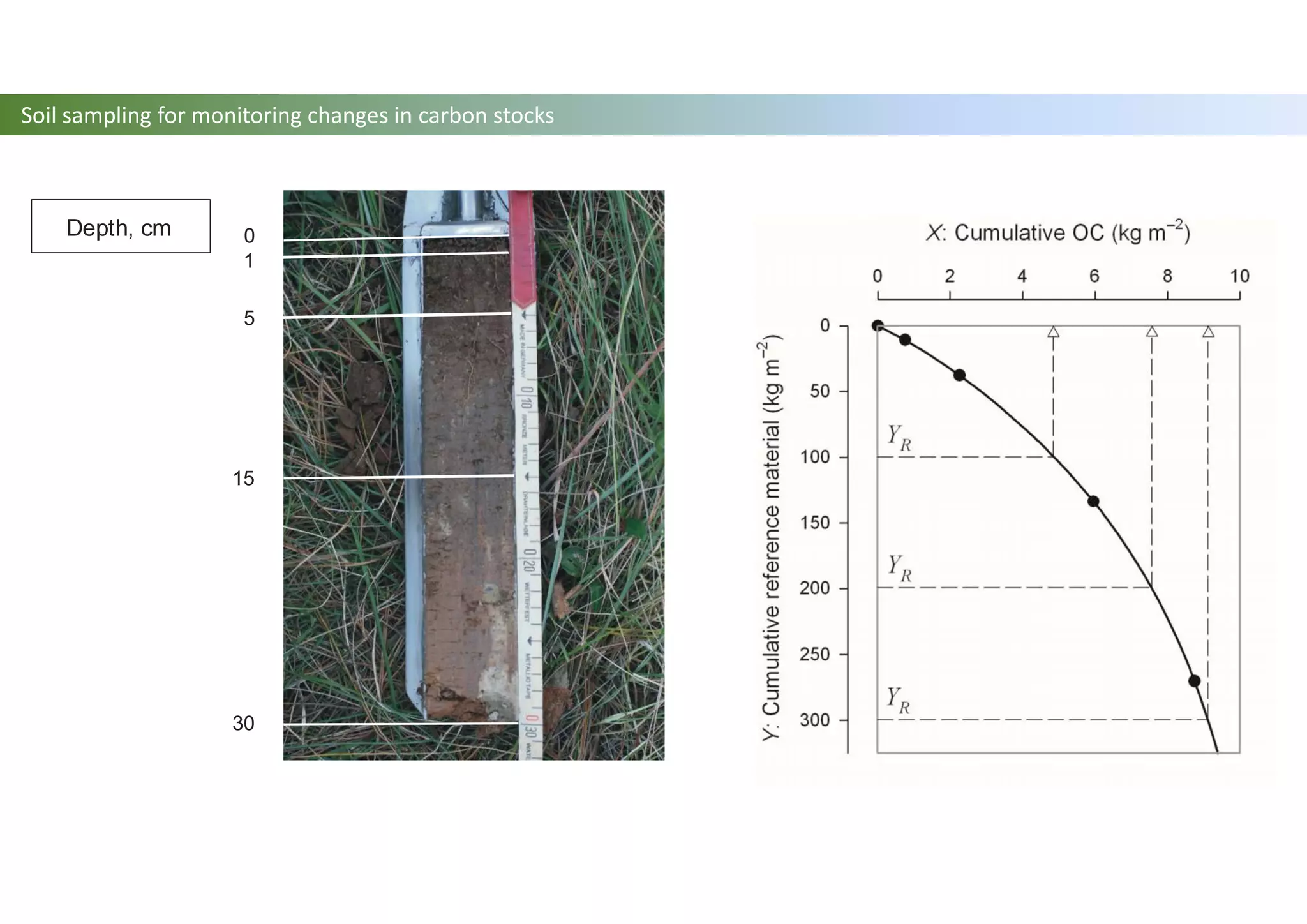 0
1
5
15
30
Depth, cm
Soil sampling for monitoring changes in carbon stocks
 