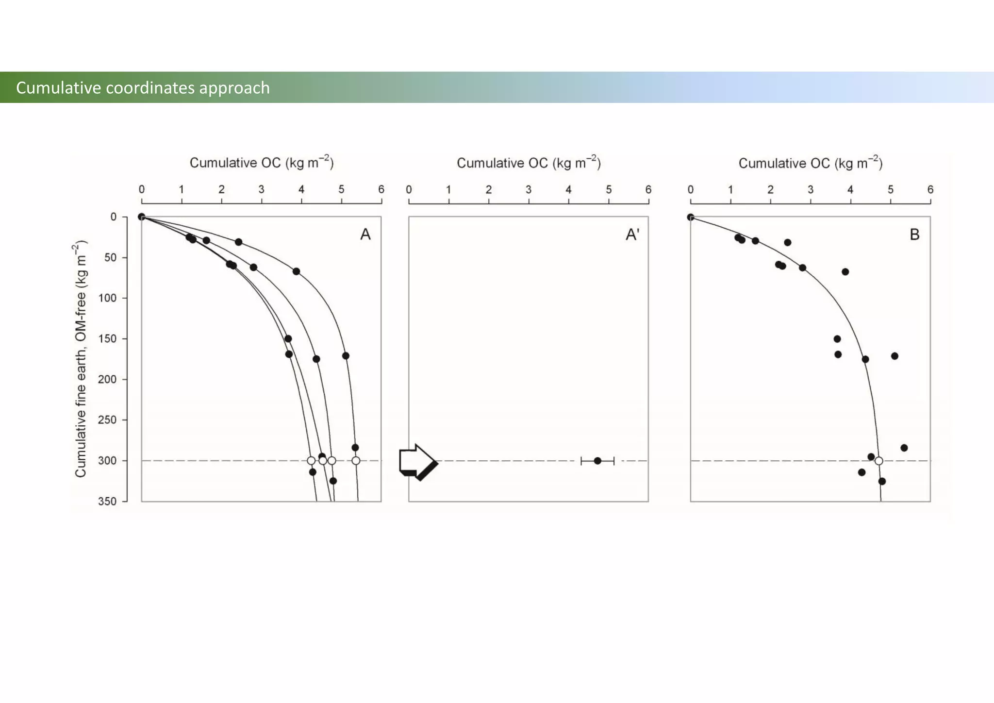 Cumulative coordinates approach
 