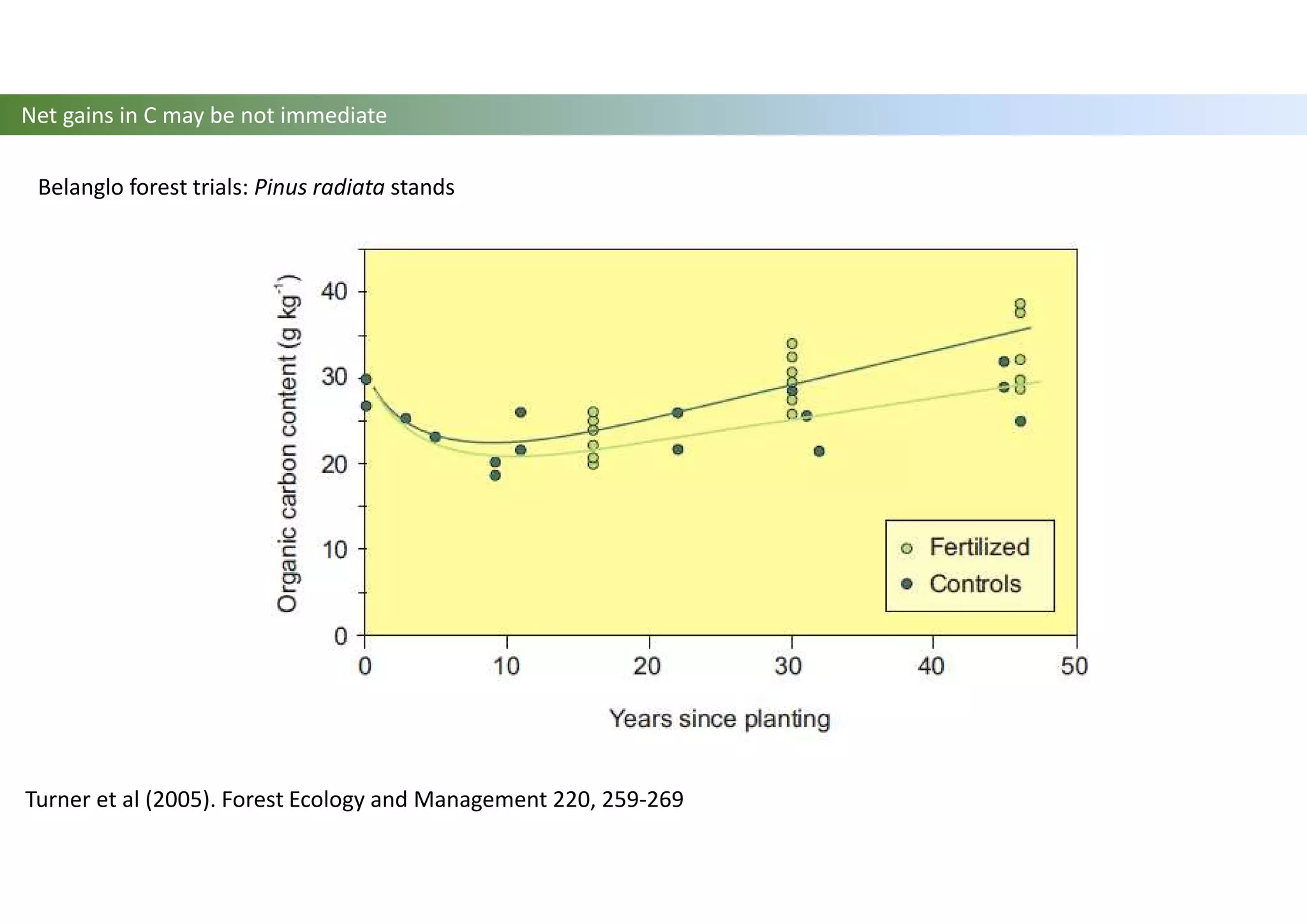 Belanglo forest trials: Pinus radiata stands
Turner et al (2005). Forest Ecology and Management 220, 259-269
Net gains in C may be not immediate
 