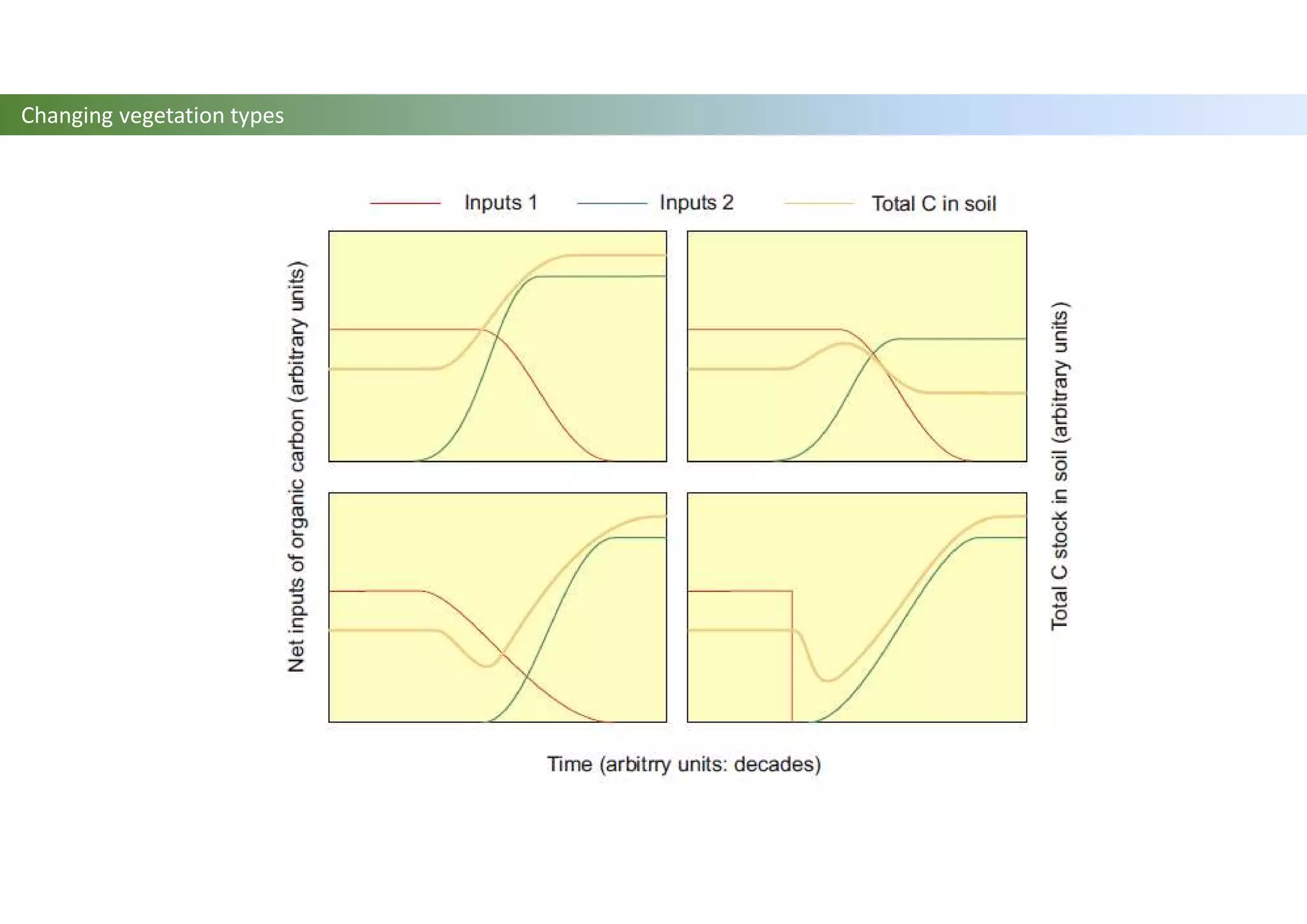 Changing vegetation types
 