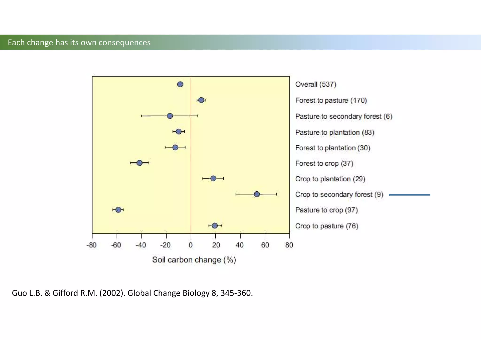 Guo L.B. & Gifford R.M. (2002). Global Change Biology 8, 345-360.
Each change has its own consequences
 