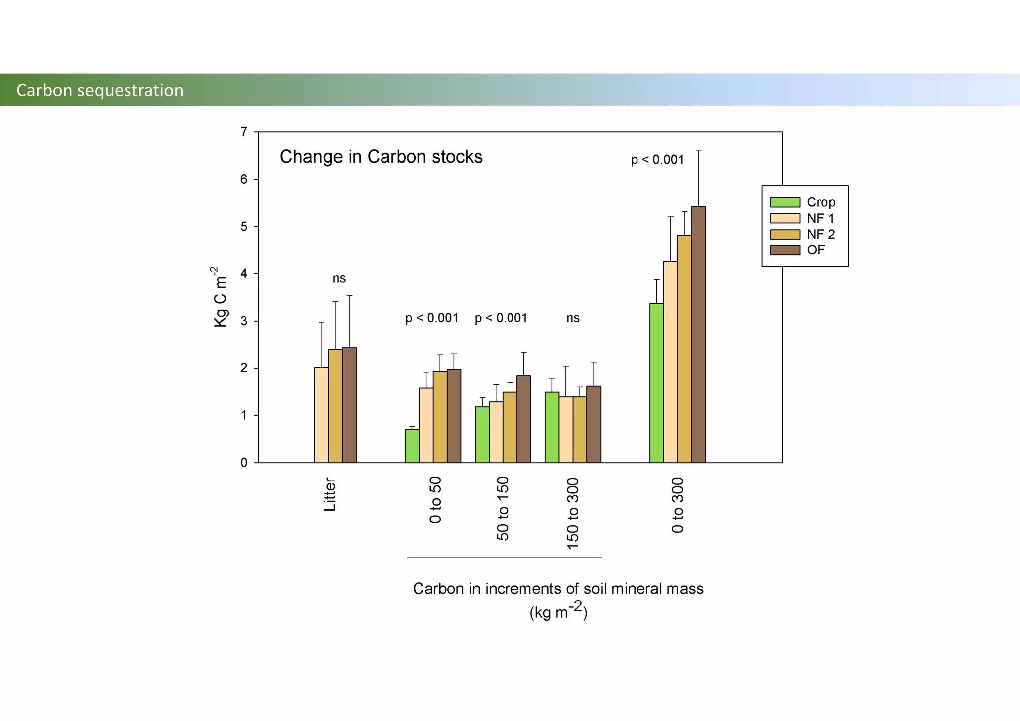 Carbon sequestration
 