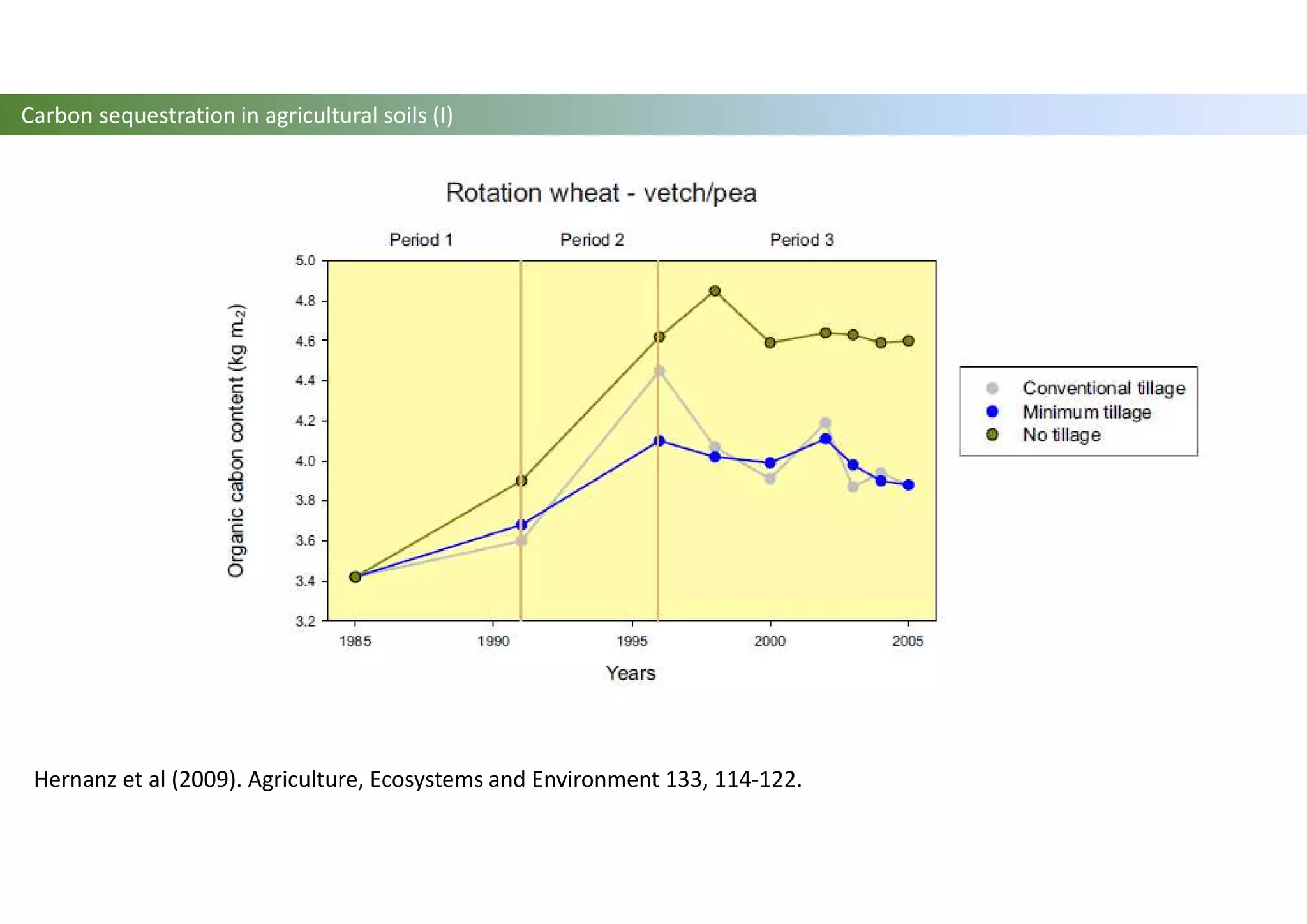 Hernanz et al (2009). Agriculture, Ecosystems and Environment 133, 114-122.
Carbon sequestration in agricultural soils (I)
 