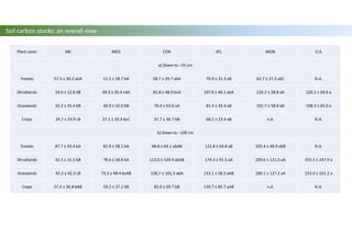 Plant cover ARI MED CON ATL MON CUL
a) Down to –25 cm
Forests 57.5 ± 30.2 abA 51.5 ± 28.7 bA 58.7 ± 29.7 abA 70.9 ± 31.3 aB 62.7 ± 27.3 abC N.A.
Shrublands 24.0 ± 12.8 dB 49.3 ± 35.4 cdA 65.8 ± 48.9 bcA 107.0 ± 46.1 abA 126.2 ± 58.8 aA 120.2 ± 69.6 a
Grasslands 33.2 ± 35.4 bB 40.9 ± 32.0 bB 76.4 ± 63.6 aA 81.4 ± 35.4 aB 101.7 ± 58.8 aB 108.3 ± 65.0 a
Crops 24.7 ± 19.9 cB 27.1 ± 20.3 bcC 37.7 ± 36.7 bB 68.2 ± 23.4 aB n.d. N.A.
b) Down to –100 cm
Forests 87.7 ± 43.4 bA 81.9 ± 58.1 bA 98.8 ± 64.1 abAB 122.8 ± 64.8 aB 105.4 ± 48.9 abB N.A.
Shrublands 42.5 ± 31.5 bB 78.6 ± 58.8 bA 113.0 ± 100.9 abAB 174.3 ± 91.5 aA 209.6 ± 131.0 aA 255.5 ± 247.9 a
Grasslands 45.3 ± 42.3 cB 73.3 ± 48.4 bcAB 136.7 ± 101.3 abA 133.1 ± 58.5 aAB 189.1 ± 127.2 aA 153.0 ± 101.2 a
Crops 57.4 ± 36.8 bAB 59.2 ± 37.2 bB 83.0 ± 69.7 bB 139.7 ± 85.7 aAB n.d. N.A.
Soil carbon stocks: an overall view
 