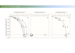 Cumulative coordinates approach
 