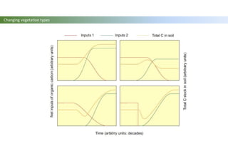 Changing vegetation types
 