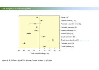 Guo L.B. & Gifford R.M. (2002). Global Change Biology 8, 345-360.
Each change has its own consequences
 