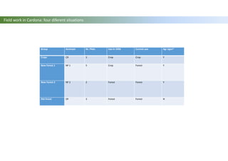 Group Acronym Nr. Plots Use in 1956 Current use Agr signs*
Crops CR 3 Crop Crop Y
New Forest 1 NF 1 5 Crop Forest Y
New Forest 2 NF 2 2 Forest Forest Y
Old forest OF 3 Forest Forest N
Field work in Cardona: four diferent situations
 