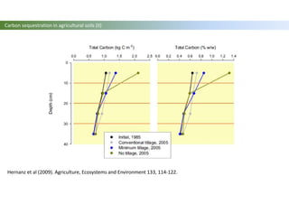 Hernanz et al (2009). Agriculture, Ecosystems and Environment 133, 114-122.
Carbon sequestration in agricultural soils (II)
 