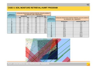 CASE 5: SOIL MOISTURE RETRIEVAL-HUMIT PROGRAM
PCOT: GEOSCIENCES AND KNOWLEDGE TRANSFER
10
MIN MAX MIN MAX
1 1,95 1,95 0,16 1,14
5 1,95 1,95 0,43 2,29
10 2,31 4,71 0,83 2,86
15 2,68 7,81 1,18 4,95
20 3,54 10,63 1,79 6,67
25 3,54 13,28 2,08 8,19
30 4,76 16,21 2,45 10,3
60 7,13 30,28 5,03 19,83
90 9,49 45,72 7,54 28,78
120 11,87 59,97 10,05 38,51
150 14,24 75,21 12,56 48,05
ESTIMACIONS PERCENTATGES COVERTURA TERRITORI: CATALUNYA (32108 Km
2
)
[%] / RESOLUCIÓ = 300 m -SENSOR GNSS_R
INCLINACIÓ 55 INCLINACIÓ 98SSO)
DURADA DE LA
SIMULACIÓ [dies]
INCLINACIÓ 55 INCLINACIÓ 98SSO)
1 14,77 8,47
5 14,77 16,95
10 35,76 21,18
15 59,24 36,69
20 80,68 49,40
25 100,79 60,66
30 123,02 76,25
60 229,77 146,83
90 346,92 213,17
120 455,08 285,18
150 570,72 355,84
ESTIMACIONS PERCENTATGES COVERTURA TERRITORI: CATALUNYA (32108Km
2
)
[%] / RESOLUCIÓ = 30 m - SENSOR ÒPTIC
DURADA DE LA
SIMULACIÓ [dies]
 