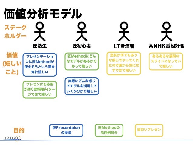 プレゼンテーションの魂 匠method で価値あるプレゼン