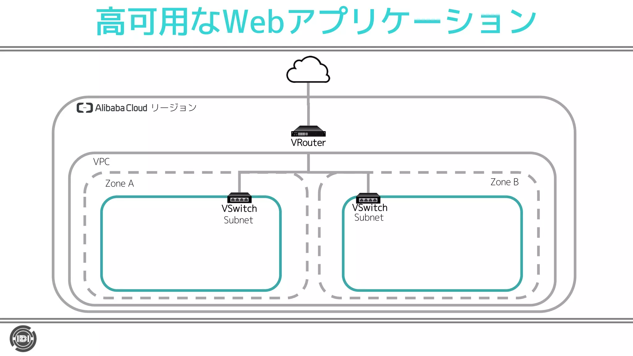 高可用なWebアプリケーション
リージョン
VRouter
VSwitch
Subnet
VPC
Zone A Zone B
VSwitch
Subnet
 