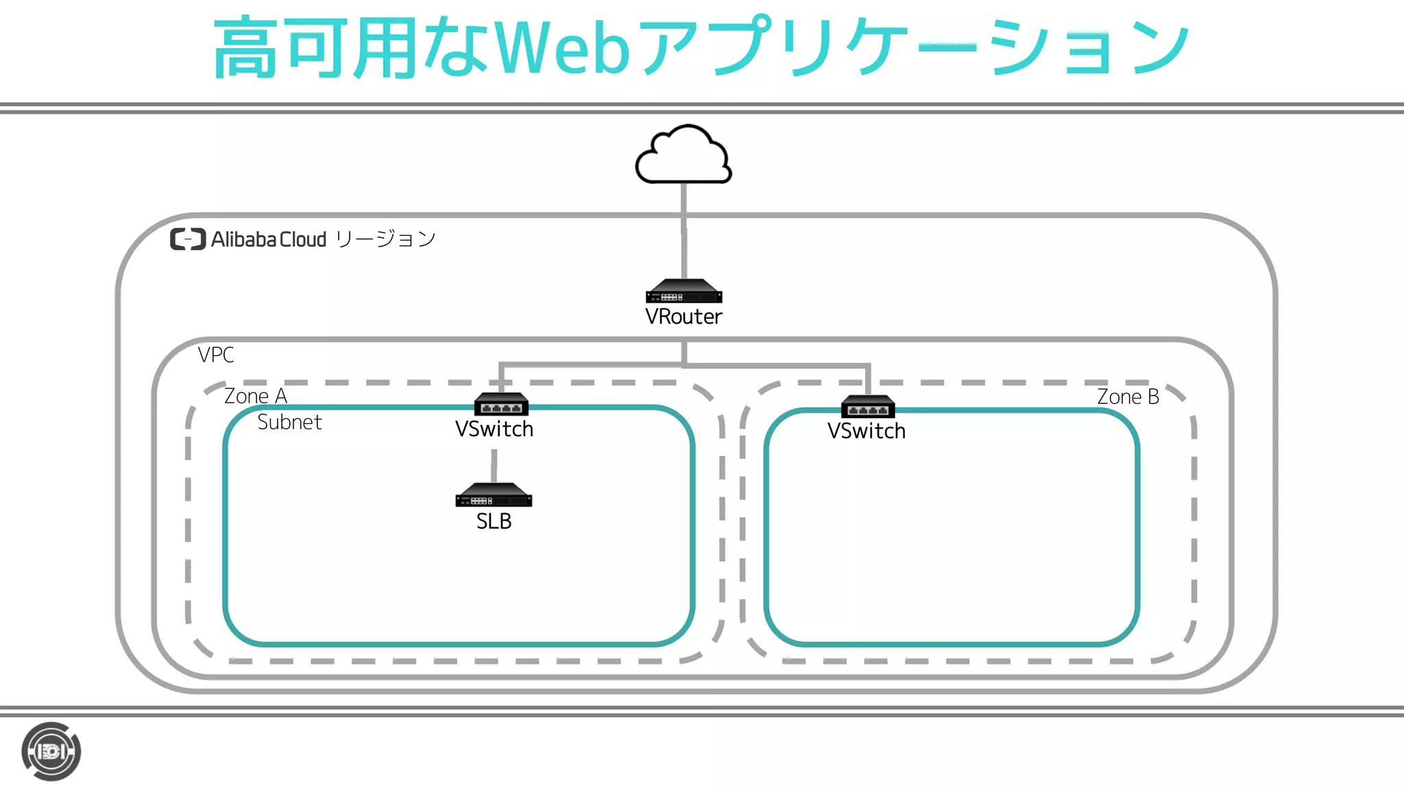高可用なWebアプリケーション
リージョン
VRouter
VSwitchSubnet
VPC
Zone A Zone B
SLB
VSwitch
 