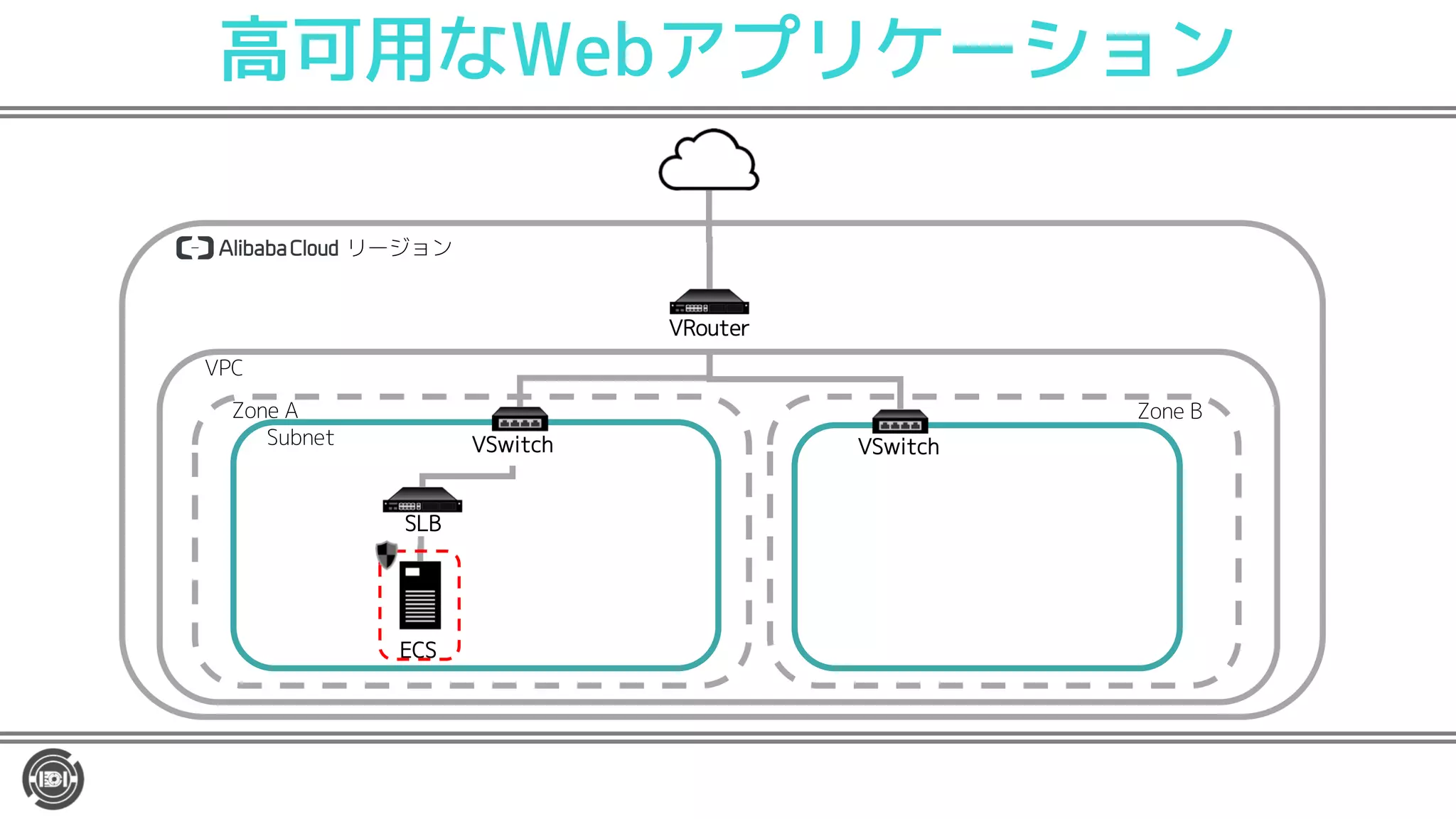 高可用なWebアプリケーション
リージョン
VRouter
VSwitchSubnet
VPC
Zone A Zone B
SLB
ECS
VSwitch
 