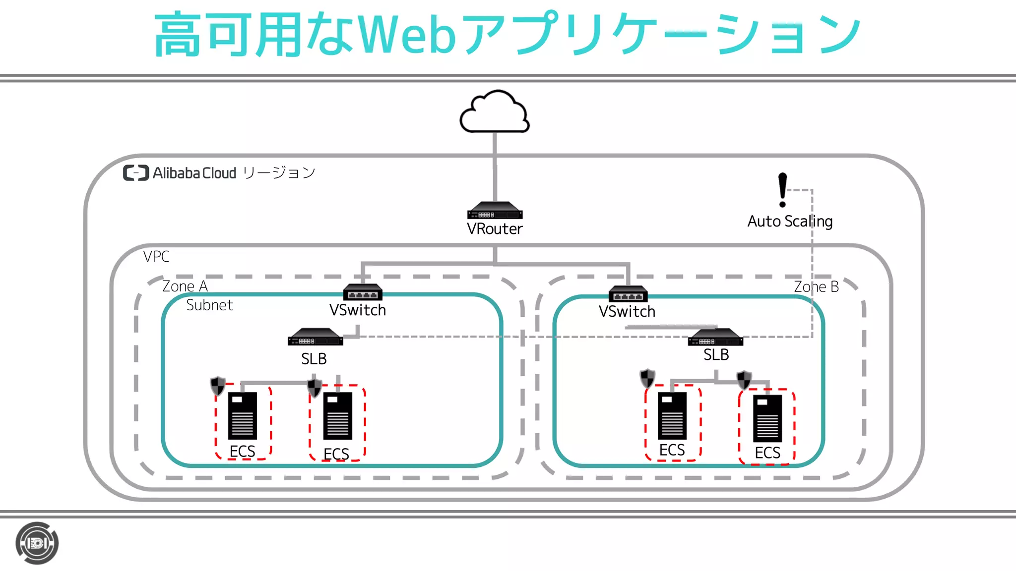 高可用なWebアプリケーション
リージョン
VRouter
VSwitchSubnet
VPC
Zone A Zone B
SLB
ECS ECS
VSwitch
SLB
ECS ECS
Auto Scaling
 