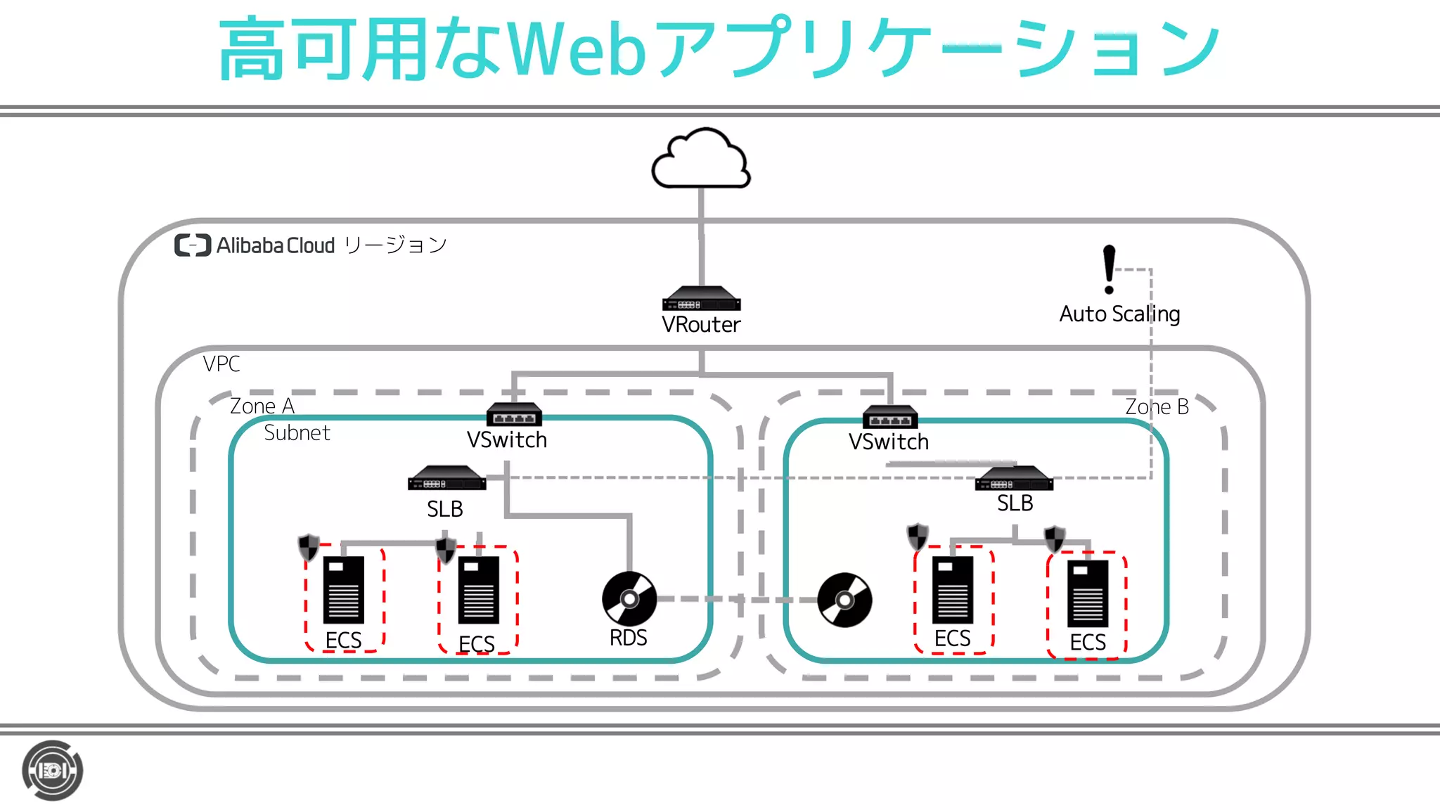 高可用なWebアプリケーション
リージョン
VRouter
VSwitchSubnet
VPC
Zone A Zone B
SLB
RDSECS ECS
VSwitch
SLB
ECS ECS
Auto Scaling
 