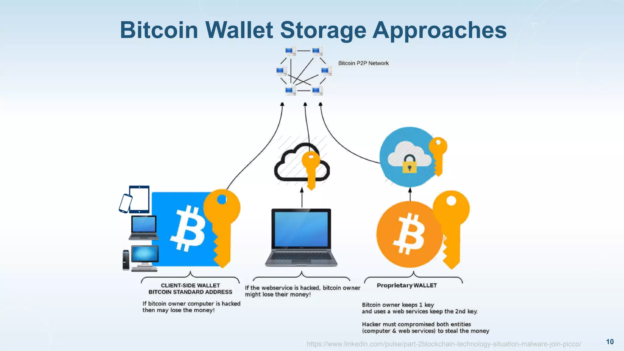 Bitcoin Wallet Storage Approaches
10https://www.linkedin.com/pulse/part-2blockchain-technology-situation-malware-join-picco/
 