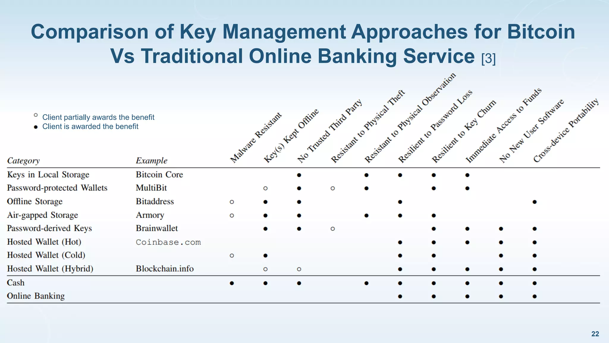 Comparison of Key Management Approaches for Bitcoin
Vs Traditional Online Banking Service [3]
22
Client partially awards the benefit
Client is awarded the benefit
 