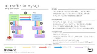ステップ1, 3, 5はシーケンシャルかつ同期
それによりレイテンシーもパフォーマンスのゆらぎも増加
各ユーザー操作には様々な書き込みタイプがある
書き込み破損を避けるためにデータブロックを2回書く必要性
780K トランザクション
100万トランザクション当たり7,388K I/Os (ミラー, スタン
バイを除く)
平均1トランザクション当たり7.4 I/Os
30 minute SysBench write-only workload, 100 GB data set, RDS SingleAZ,
30K PIOPS
 