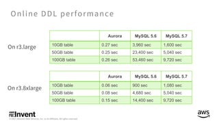 Aurora MySQL 5.6 MySQL 5.7
10GB table 0.27 sec 3,960 sec 1,600 sec
50GB table 0.25 sec 23,400 sec 5,040 sec
100GB table 0.26 sec 53,460 sec 9,720 sec
Aurora MySQL 5.6 MySQL 5.7
10GB table 0.06 sec 900 sec 1,080 sec
50GB table 0.08 sec 4,680 sec 5,040 sec
100GB table 0.15 sec 14,400 sec 9,720 sec
 