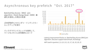 14.57
-
2.00
4.00
6.00
8.00
10.00
12.00
14.00
16.00
Query-1
Query-2
Query-3
Query-4
Query-5
Query-6
Query-7
Query-8
Query-9
Query-10
Query-11
Query-12
Query-13
Query-14
Query-15
Query-16
Query-17
Query-18
Query-19
Query-20
Query-21
Query-22
Cold buffer
 