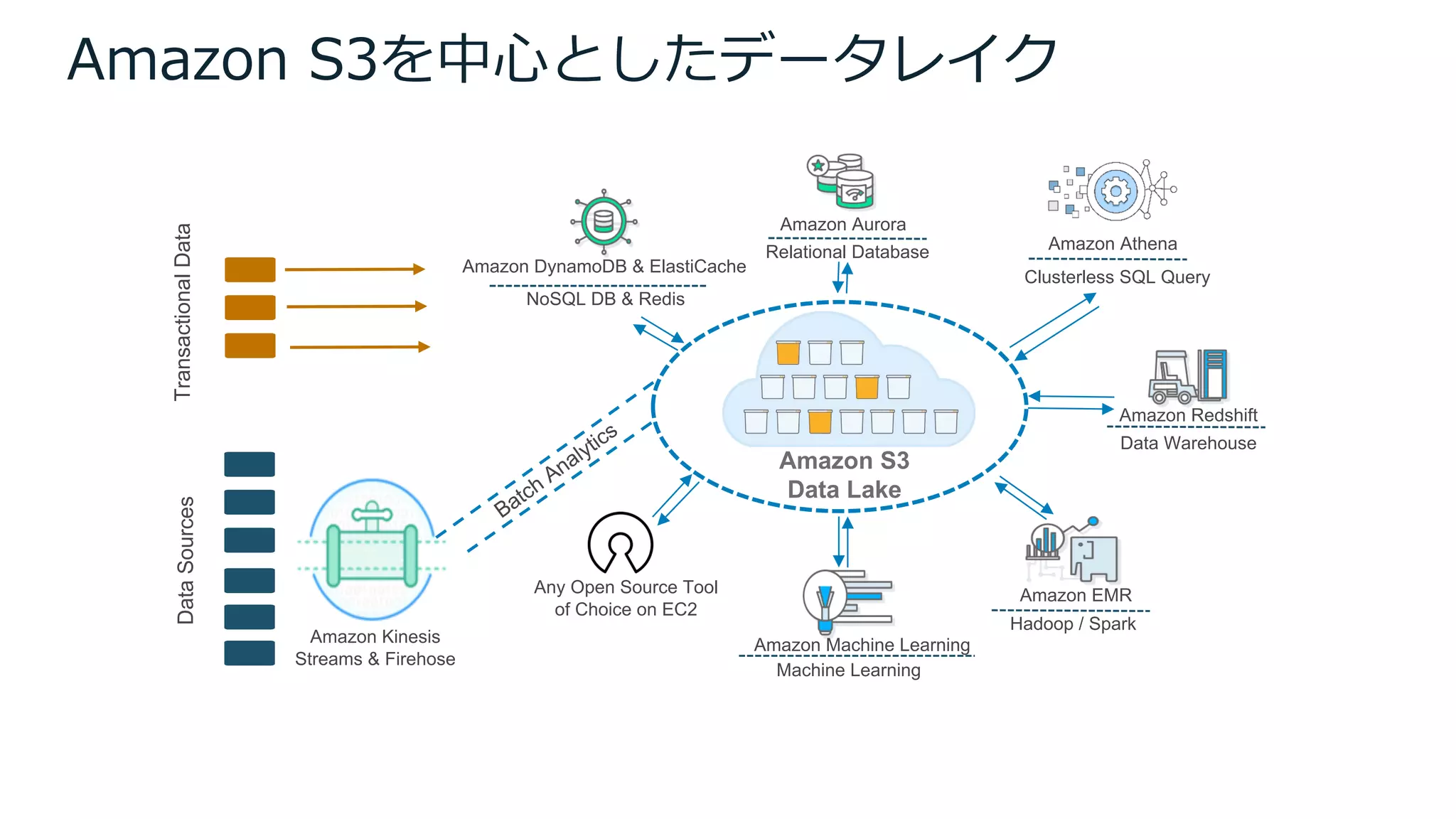 Amazon S3
Data Lake
Amazon Kinesis
Streams & Firehose
Hadoop / Spark
Amazon Redshift
Data Warehouse
Amazon DynamoDB & ElastiCache
NoSQL DB & Redis
Relational Database
Amazon EMR
Amazon Aurora
Amazon Machine Learning
Machine Learning
Any Open Source Tool
of Choice on EC2
DataSources
Amazon S3を中⼼としたデータレイク
Clusterless SQL Query
Amazon Athena
TransactionalData
 