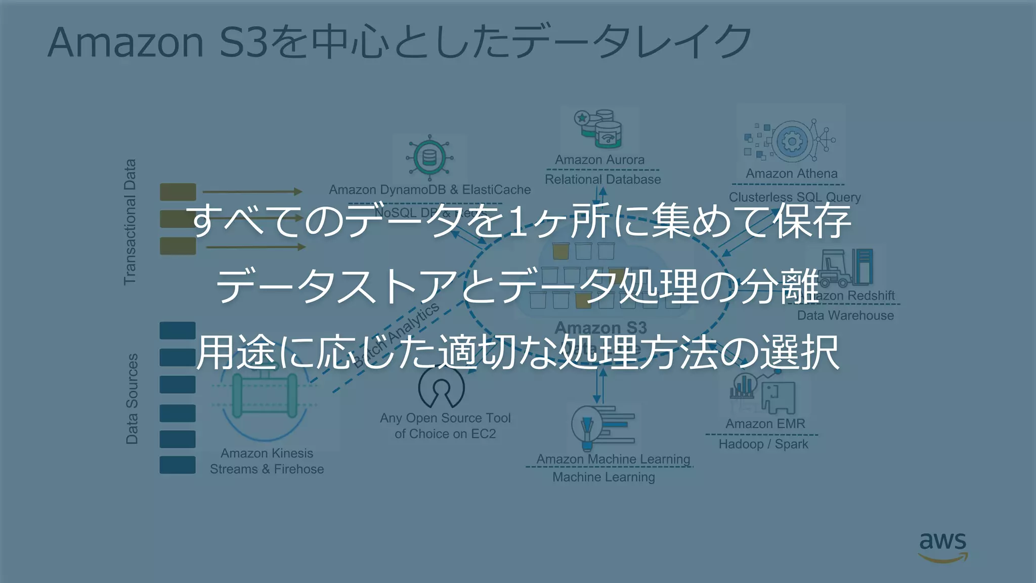 Amazon S3
Data Lake
Amazon Kinesis
Streams & Firehose
Hadoop / Spark
Amazon Redshift
Data Warehouse
Amazon DynamoDB & ElastiCache
NoSQL DB & Redis
Relational Database
Amazon EMR
Amazon Aurora
Amazon Machine Learning
Machine Learning
Any Open Source Tool
of Choice on EC2
DataSources
Clusterless SQL Query
Amazon Athena
TransactionalData
Amazon S3を中⼼としたデータレイク
すべてのデータを1ヶ所に集めて保存
データストアとデータ処理の分離
⽤途に応じた適切な処理⽅法の選択
 