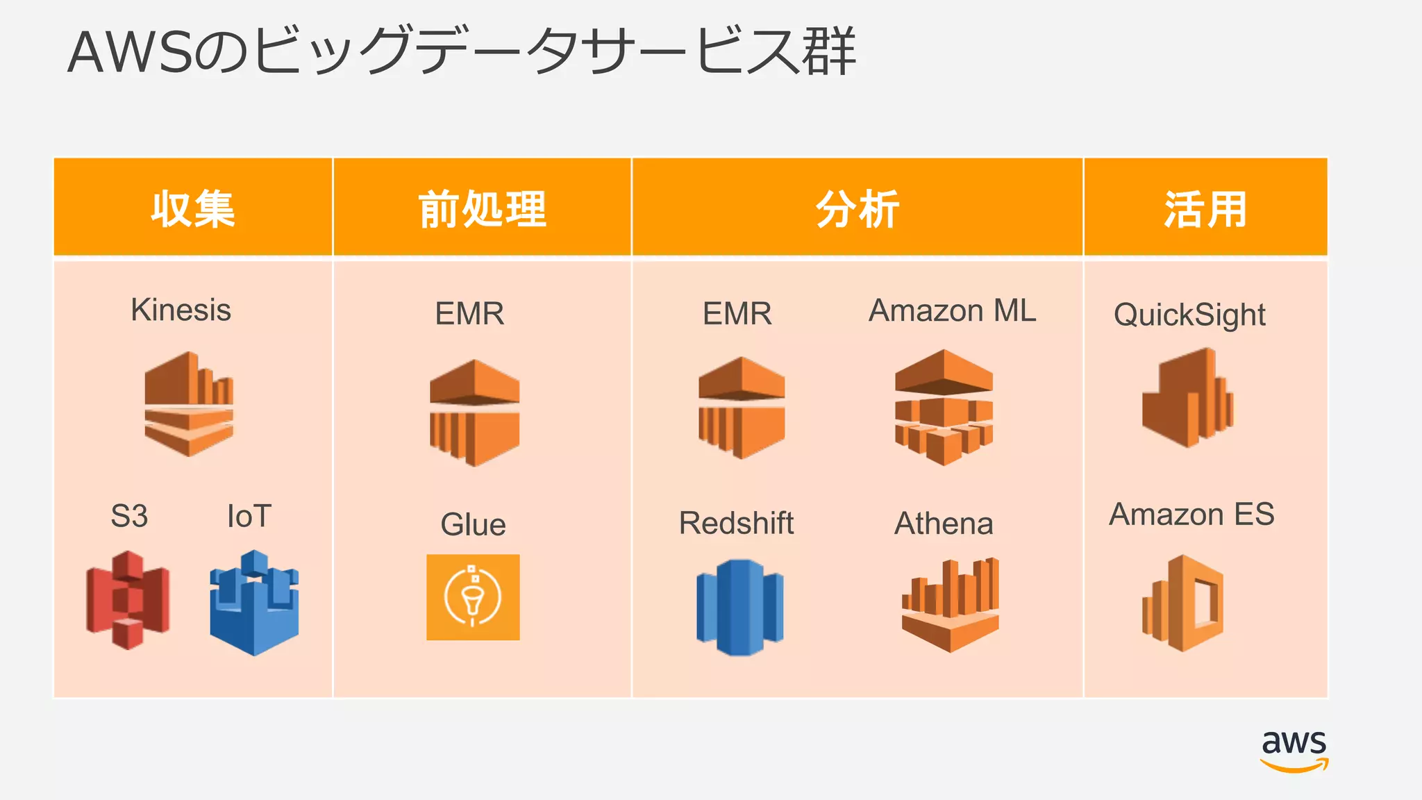 AWSのビッグデータサービス群
収集 前処理 分析 活用
Kinesis
S3
EMR
Glue
EMR
Redshift
Amazon ML
Athena
QuickSight
Amazon ESIoT
 