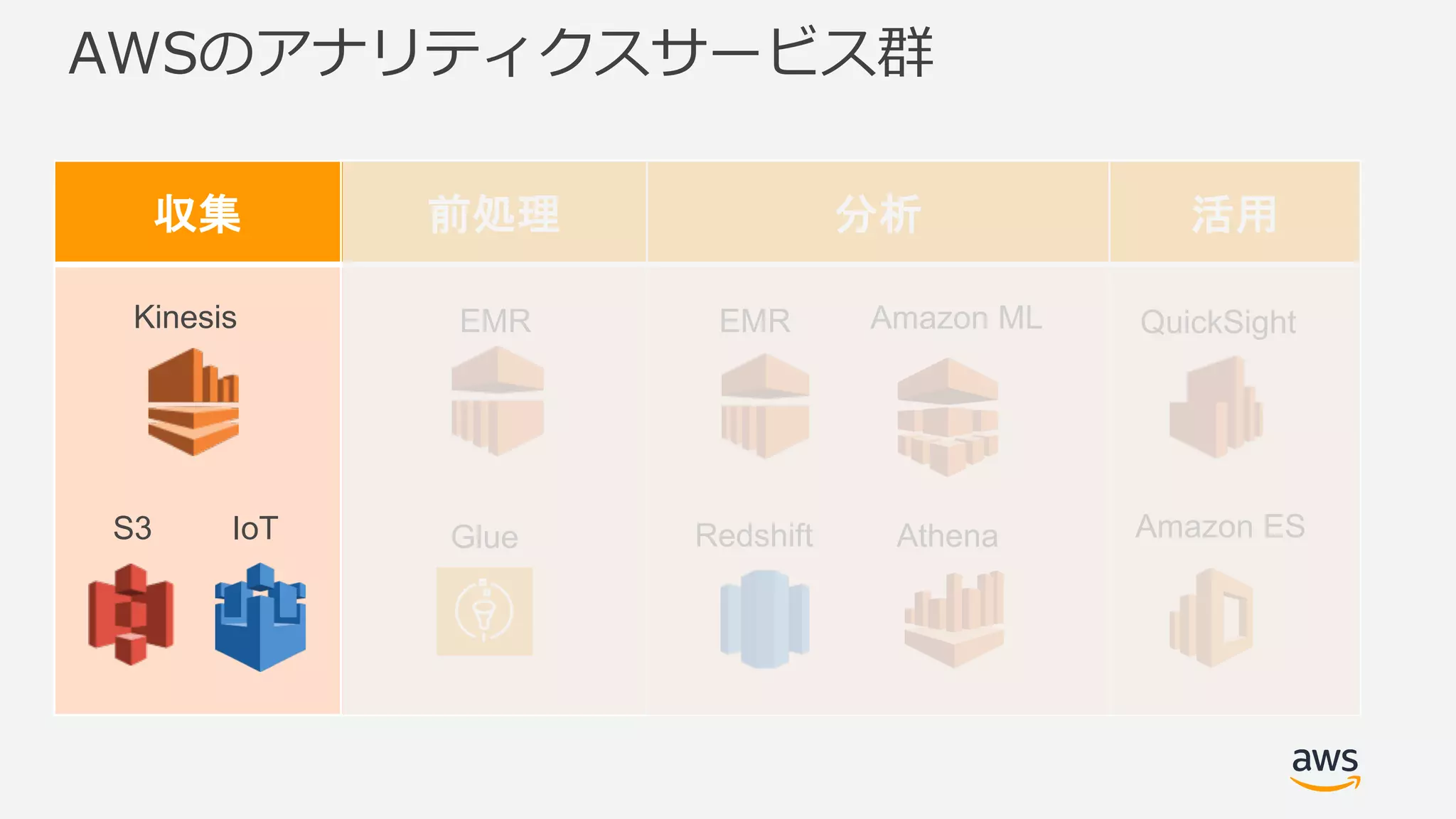 AWSのアナリティクスサービス群
収集 前処理 分析 活用
Kinesis EMR
Glue
EMR
Redshift
Amazon ML
Athena
QuickSight
Amazon ESS3 IoT
 