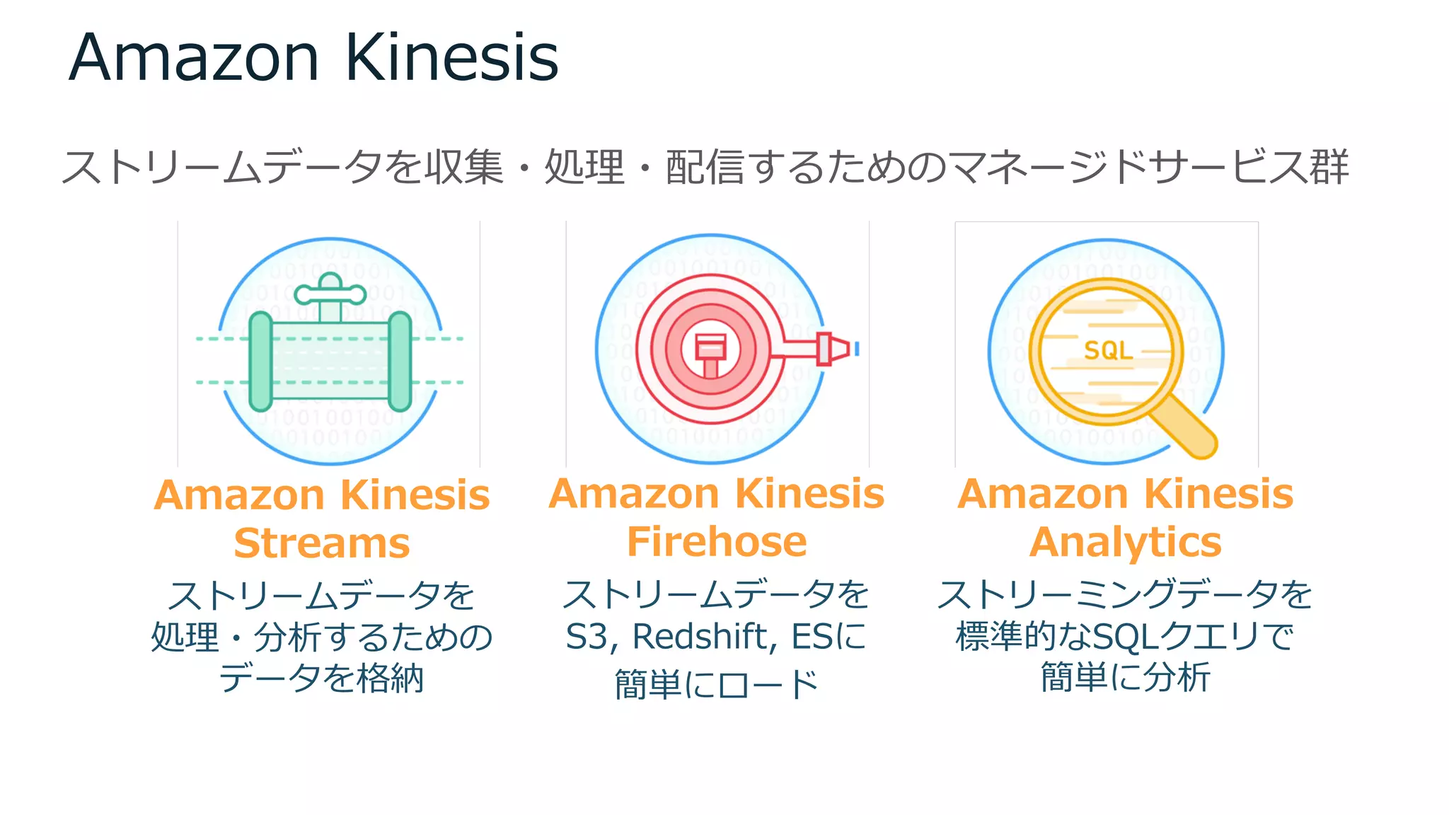 Amazon Kinesis
Amazon Kinesis
Streams
ストリームデータを
処理・分析するための
データを格納
Amazon Kinesis
Firehose
ストリームデータを
S3, Redshift, ESに
簡単にロード
Amazon Kinesis
Analytics
ストリーミングデータを
標準的なSQLクエリで
簡単に分析
ストリームデータを収集・処理・配信するためのマネージドサービス群
 