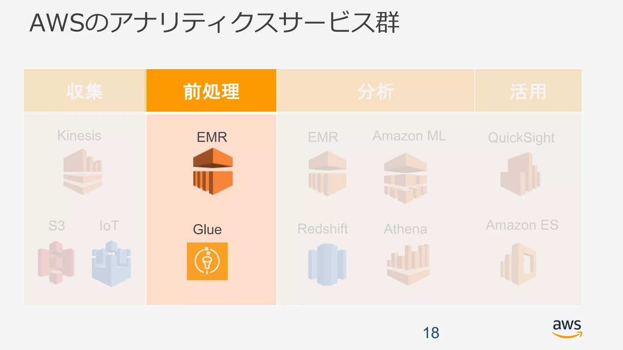AWSのアナリティクスサービス群
収集 前処理 分析 活用
18
Kinesis EMR
Glue
EMR
Redshift
Amazon ML
Athena
QuickSight
Amazon ESS3 IoT
 