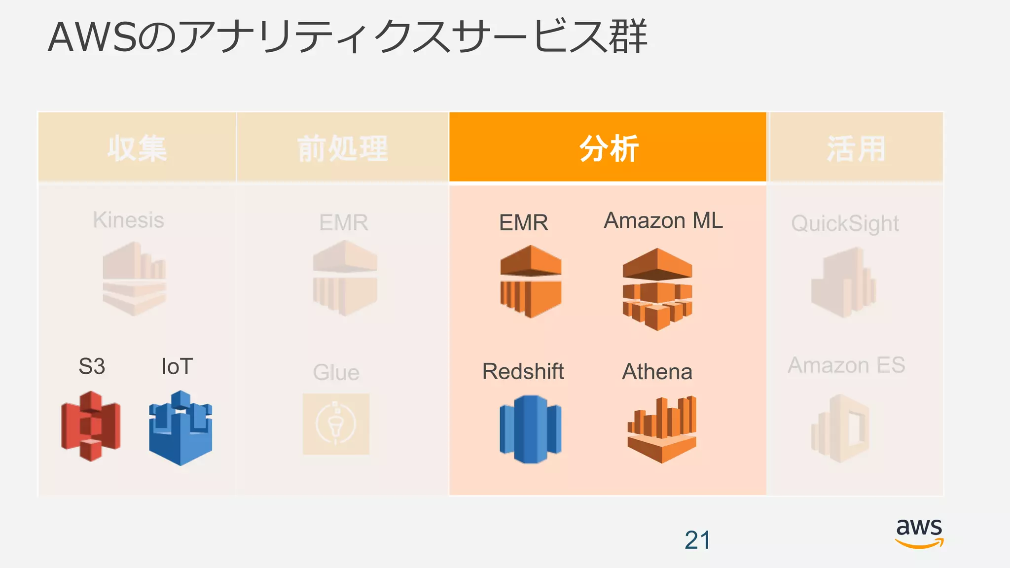 AWSのアナリティクスサービス群
収集 前処理 分析 活用
21
Kinesis EMR
Glue
EMR
Redshift
Amazon ML
Athena
QuickSight
Amazon ESS3 IoT
 