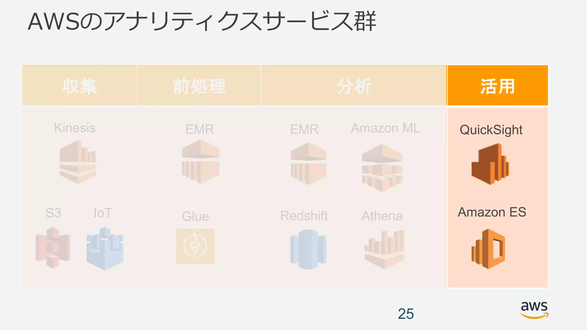 AWSのアナリティクスサービス群
収集 前処理 分析 活用
25
Kinesis EMR
Glue
EMR
Redshift
Amazon ML
Athena
QuickSight
Amazon ESS3 IoT
 