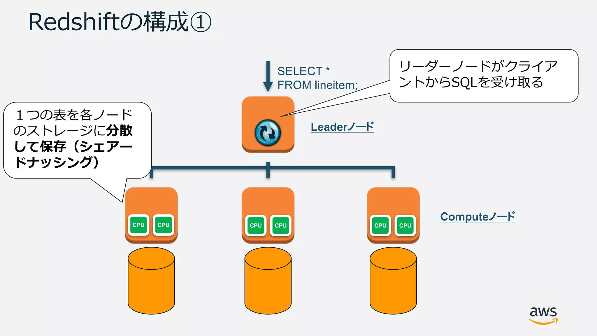Redshiftの構成①
SELECT *
FROM lineitem;
リーダーノードがクライア
ントからSQLを受け取る
CPU CPU CPU CPU CPU CPU
Leaderノード
Computeノード
１つの表を各ノード
のストレージに分散
して保存（シェアー
ドナッシング）
 