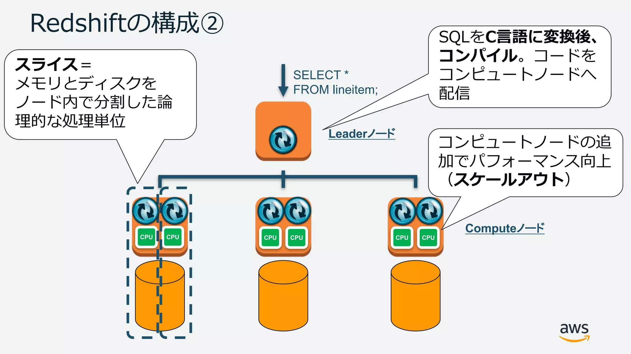 Redshiftの構成②
SELECT *
FROM lineitem;
SQLをC⾔語に変換後、
コンパイル。コードを
コンピュートノードへ
配信
CPU CPU CPU CPU CPU CPU
Leaderノード
Computeノード
スライス＝
メモリとディスクを
ノード内で分割した論
理的な処理単位
コンピュートノードの追
加でパフォーマンス向上
（スケールアウト）
 