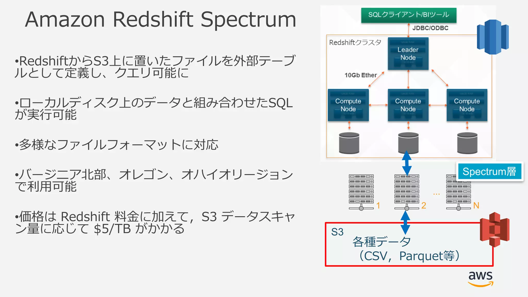 1 2
...
N
Amazon Redshift Spectrum
•RedshiftからS3上に置いたファイルを外部テーブ
ルとして定義し、クエリ可能に
•ローカルディスク上のデータと組み合わせたSQL
が実⾏可能
•多様なファイルフォーマットに対応
•バージニア北部、オレゴン、オハイオリージョン
で利⽤可能
•価格は Redshift 料⾦に加えて，S3 データスキャ
ン量に応じて $5/TB がかかる S3
各種データ
（CSV，Parquet等）
Spectrum層
 