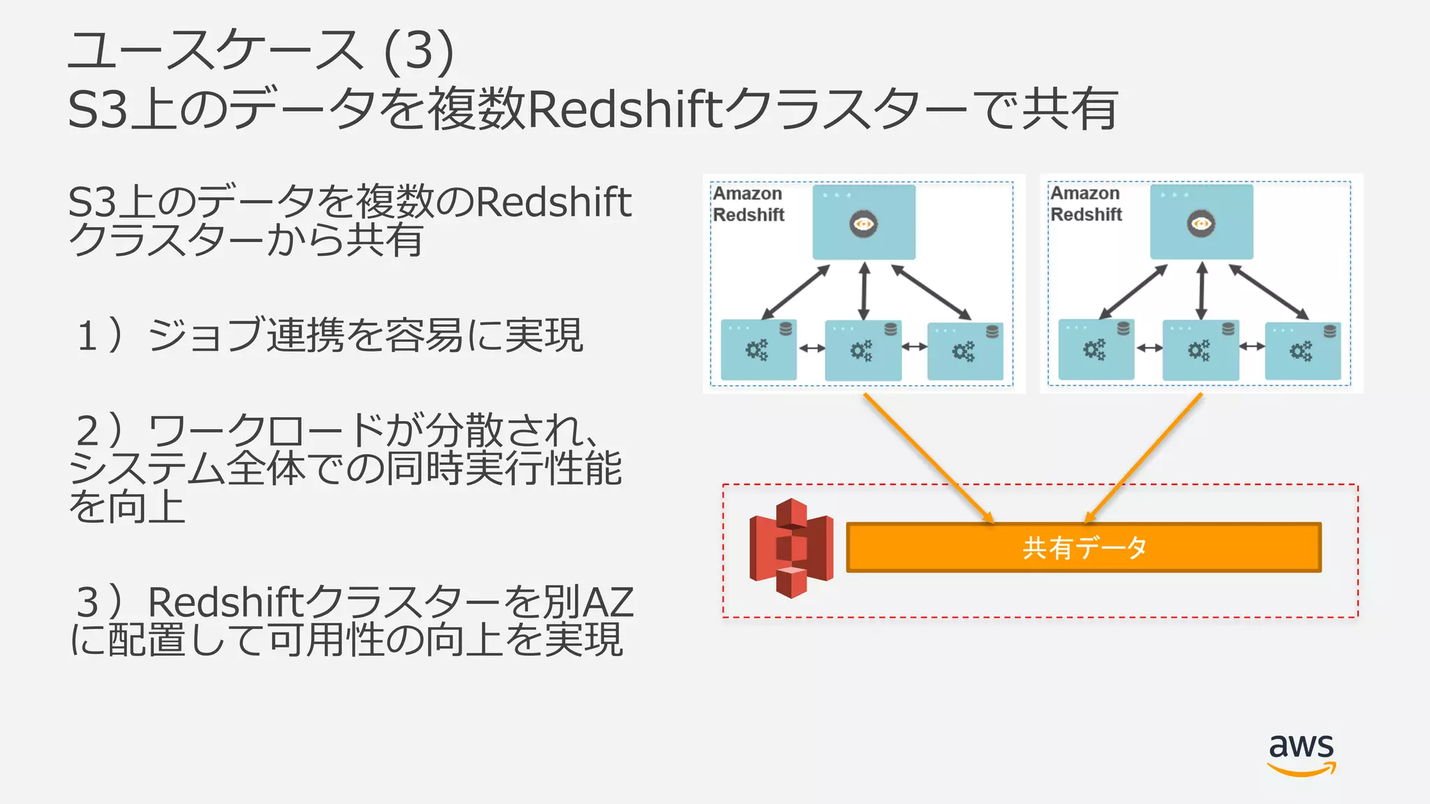 ユースケース (3)
S3上のデータを複数Redshiftクラスターで共有
S3上のデータを複数のRedshift
クラスターから共有
１）ジョブ連携を容易に実現
２）ワークロードが分散され、
システム全体での同時実⾏性能
を向上
３）Redshiftクラスターを別AZ
に配置して可⽤性の向上を実現
共有データ
 
