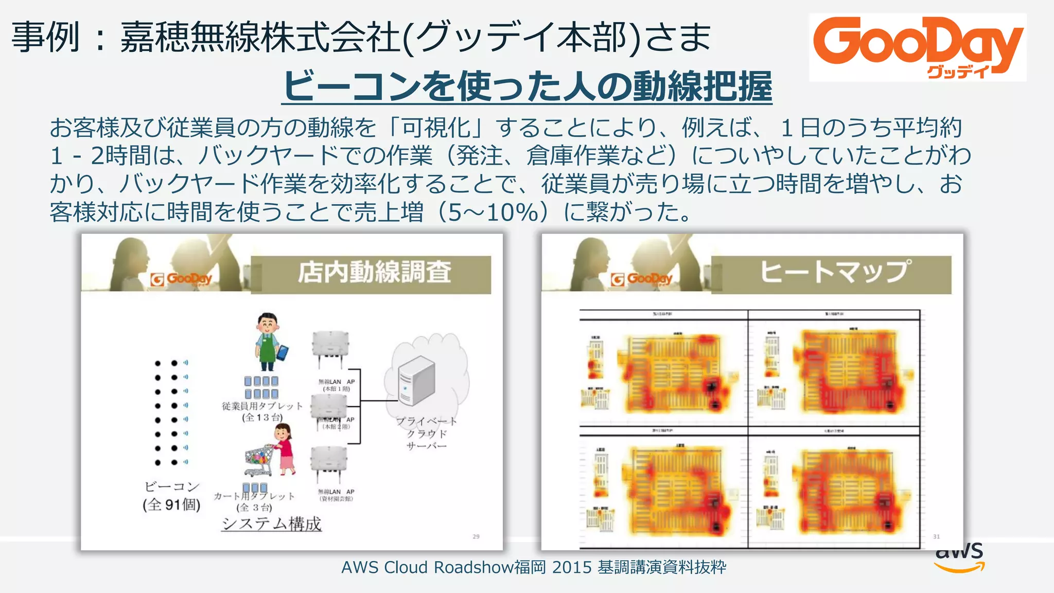 事例 : 嘉穂無線株式会社(グッデイ本部)さま
ビーコンを使った⼈の動線把握
お客様及び従業員の⽅の動線を「可視化」することにより、例えば、１⽇のうち平均約
1 - 2時間は、バックヤードでの作業（発注、倉庫作業など）についやしていたことがわ
かり、バックヤード作業を効率化することで、従業員が売り場に⽴つ時間を増やし、お
客様対応に時間を使うことで売上増（5〜10%）に繋がった。
AWS Cloud Roadshow福岡 2015 基調講演資料抜粋
 