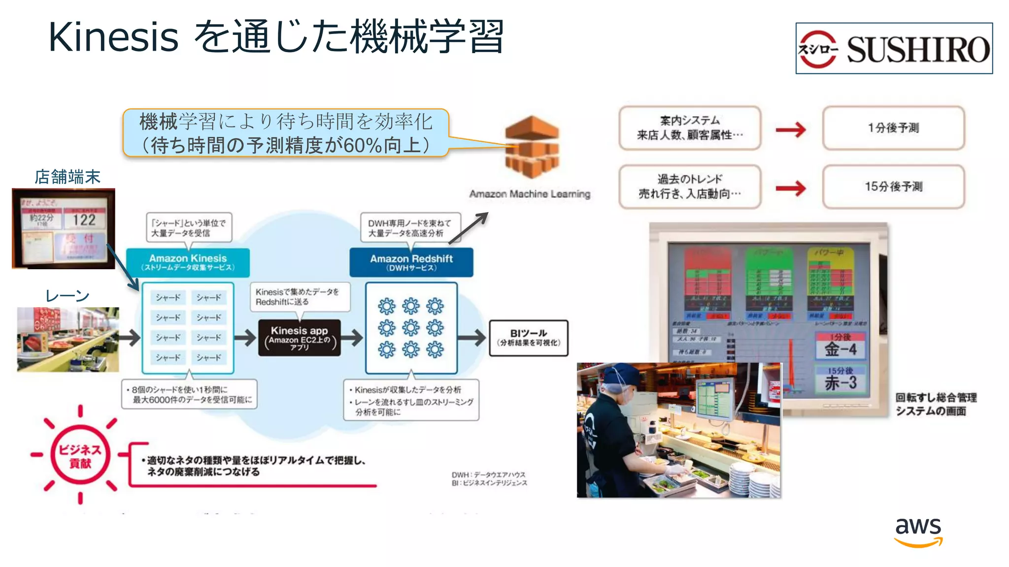 Kinesis を通じた機械学習
機械学習により待ち時間を効率化
（待ち時間の予測精度が60%向上）
店舗端末
レーン
 