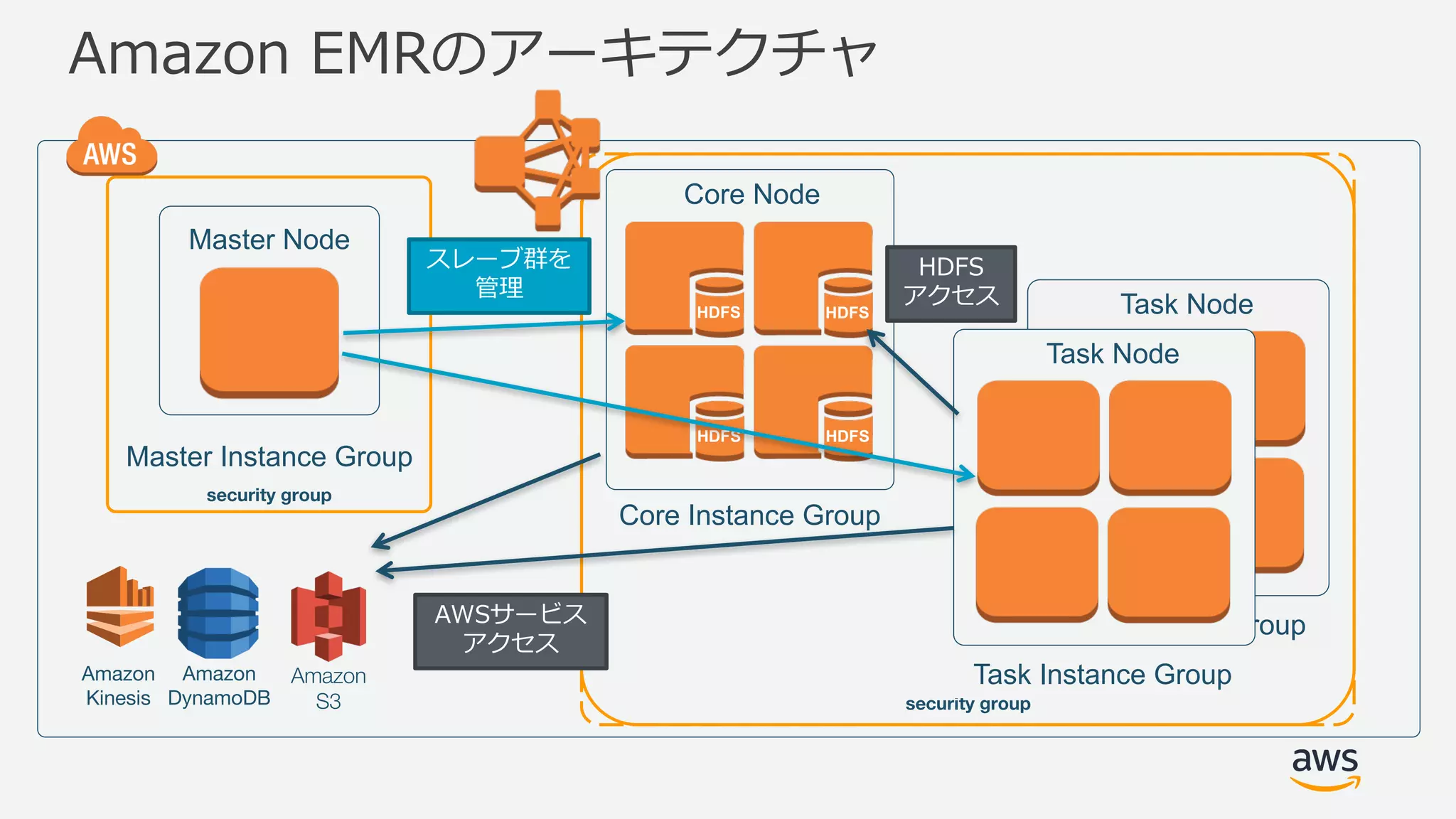 Task Node
Task Instance Group
Amazon EMRのアーキテクチャ
security group
security group
Master Node
Master Instance Group
Amazon
S3
Amazon
DynamoDB
Amazon
Kinesis
Core Node
Core Instance Group
HDFS HDFS
HDFS HDFS
Task Node
Task Instance Group
スレーブ群を
管理
HDFS
アクセス
AWSサービス
アクセス
 