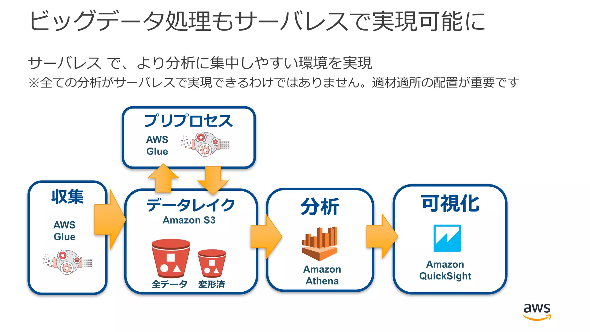 分析データレイク
ビッグデータ処理もサーバレスで実現可能に
サーバレス で、より分析に集中しやすい環境を実現
※全ての分析がサーバレスで実現できるわけではありません。適材適所の配置が重要です
可視化
Amazon
QuickSight
Amazon S3
プリプロセス
全データ 変形済
Amazon
Athena
AWS
Glue
収集
AWS
Glue
 