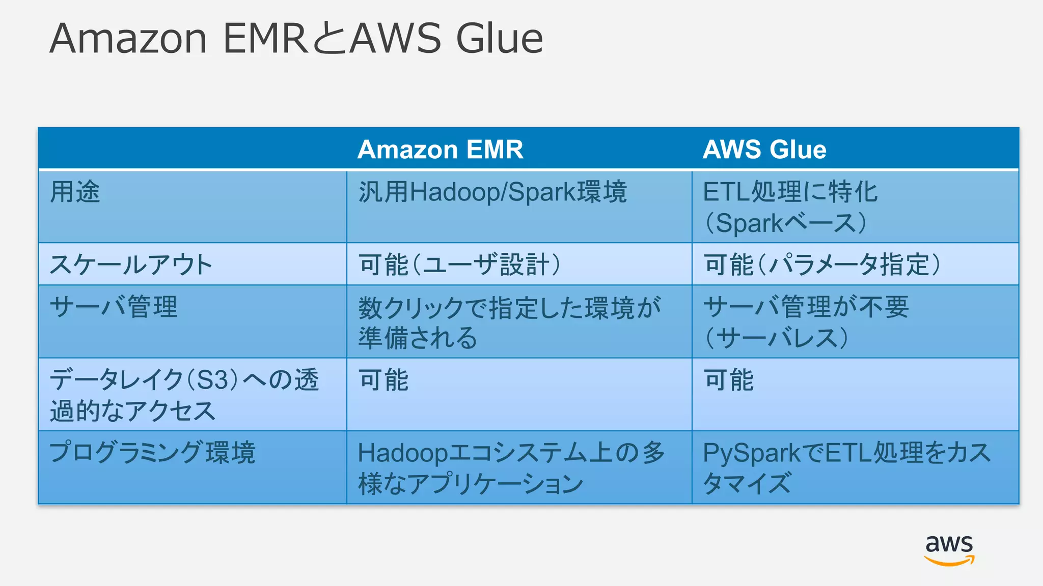 Amazon EMRとAWS Glue
Amazon EMR AWS Glue
用途 汎用Hadoop/Spark環境 ETL処理に特化
（Sparkベース）
スケールアウト 可能（ユーザ設計） 可能（パラメータ指定）
サーバ管理 数クリックで指定した環境が
準備される
サーバ管理が不要
（サーバレス）
データレイク（S3）への透
過的なアクセス
可能 可能
プログラミング環境 Hadoopエコシステム上の多
様なアプリケーション
PySparkでETL処理をカス
タマイズ
 