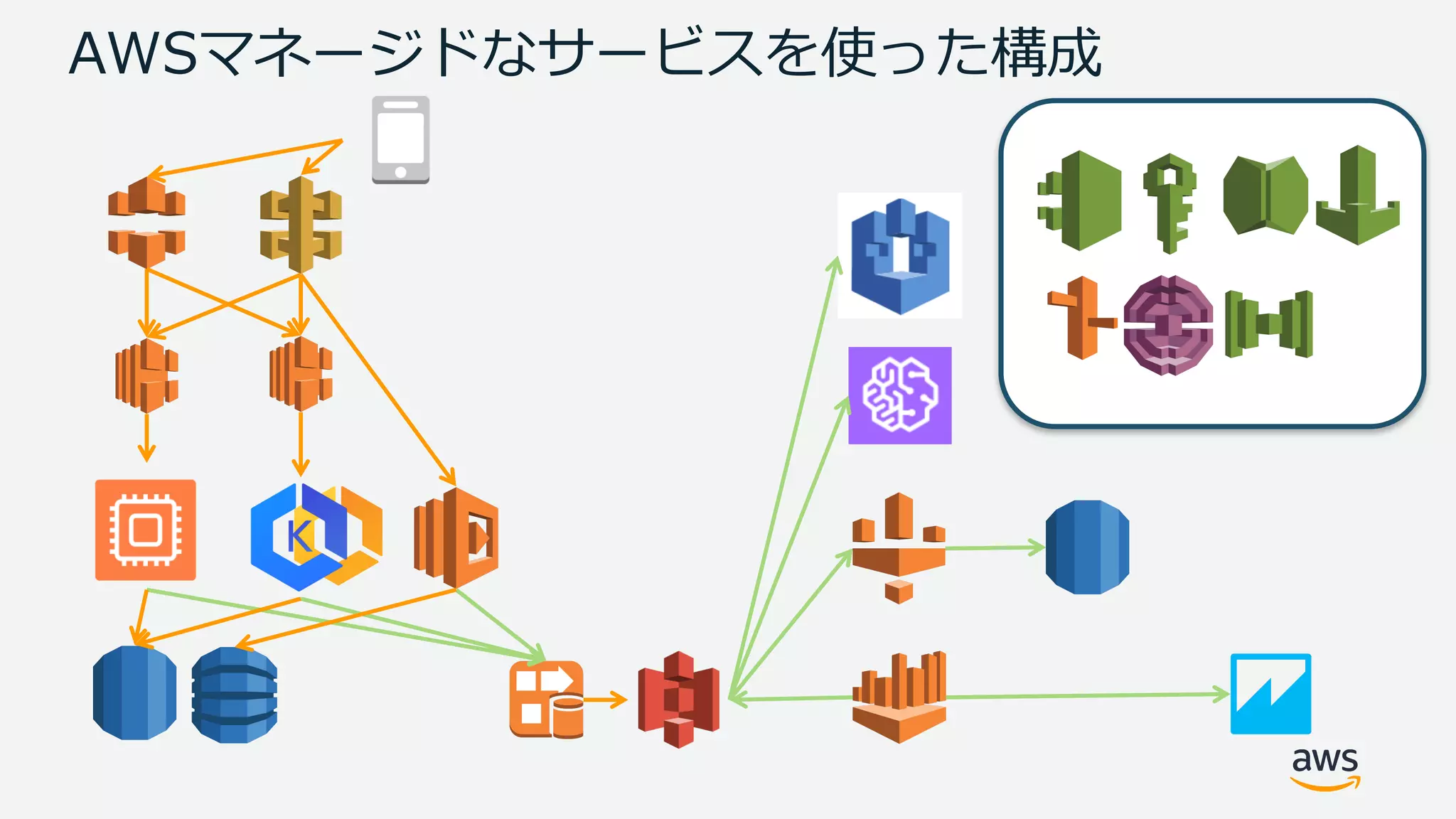 AWSマネージドなサービスを使った構成
 