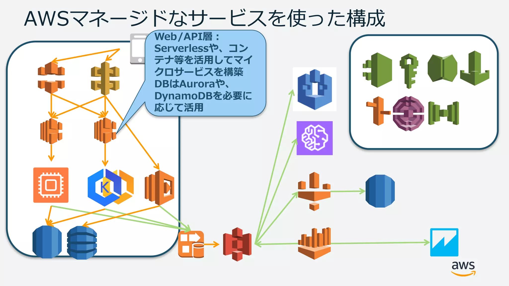 AWSマネージドなサービスを使った構成
Web/API層：
Serverlessや、コン
テナ等を活⽤してマイ
クロサービスを構築
DBはAuroraや、
DynamoDBを必要に
応じて活⽤
 
