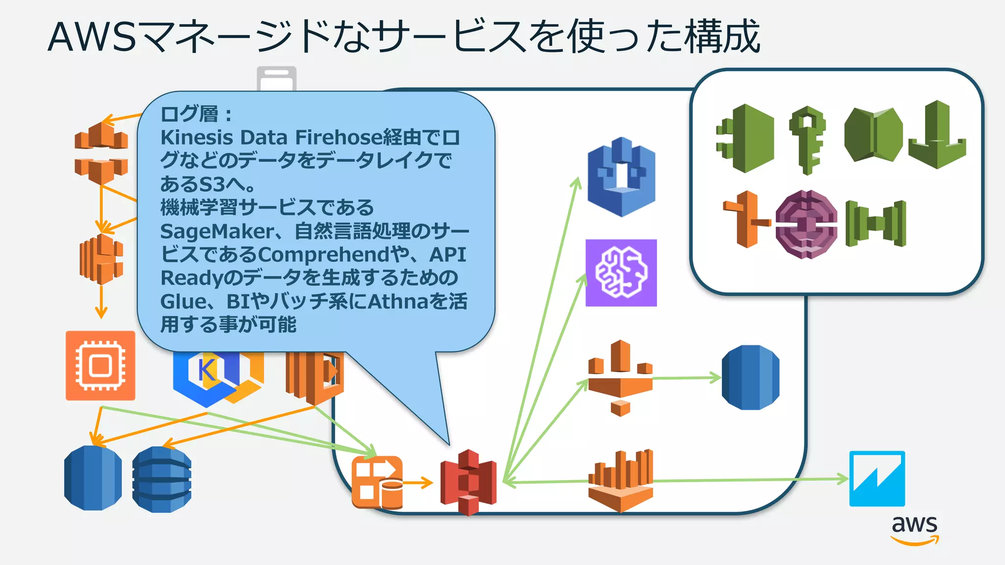 AWSマネージドなサービスを使った構成
ログ層：
Kinesis Data Firehose経由でロ
グなどのデータをデータレイクで
あるS3へ。
機械学習サービスである
SageMaker、⾃然⾔語処理のサー
ビスであるComprehendや、API
Readyのデータを⽣成するための
Glue、BIやバッチ系にAthnaを活
⽤する事が可能
 