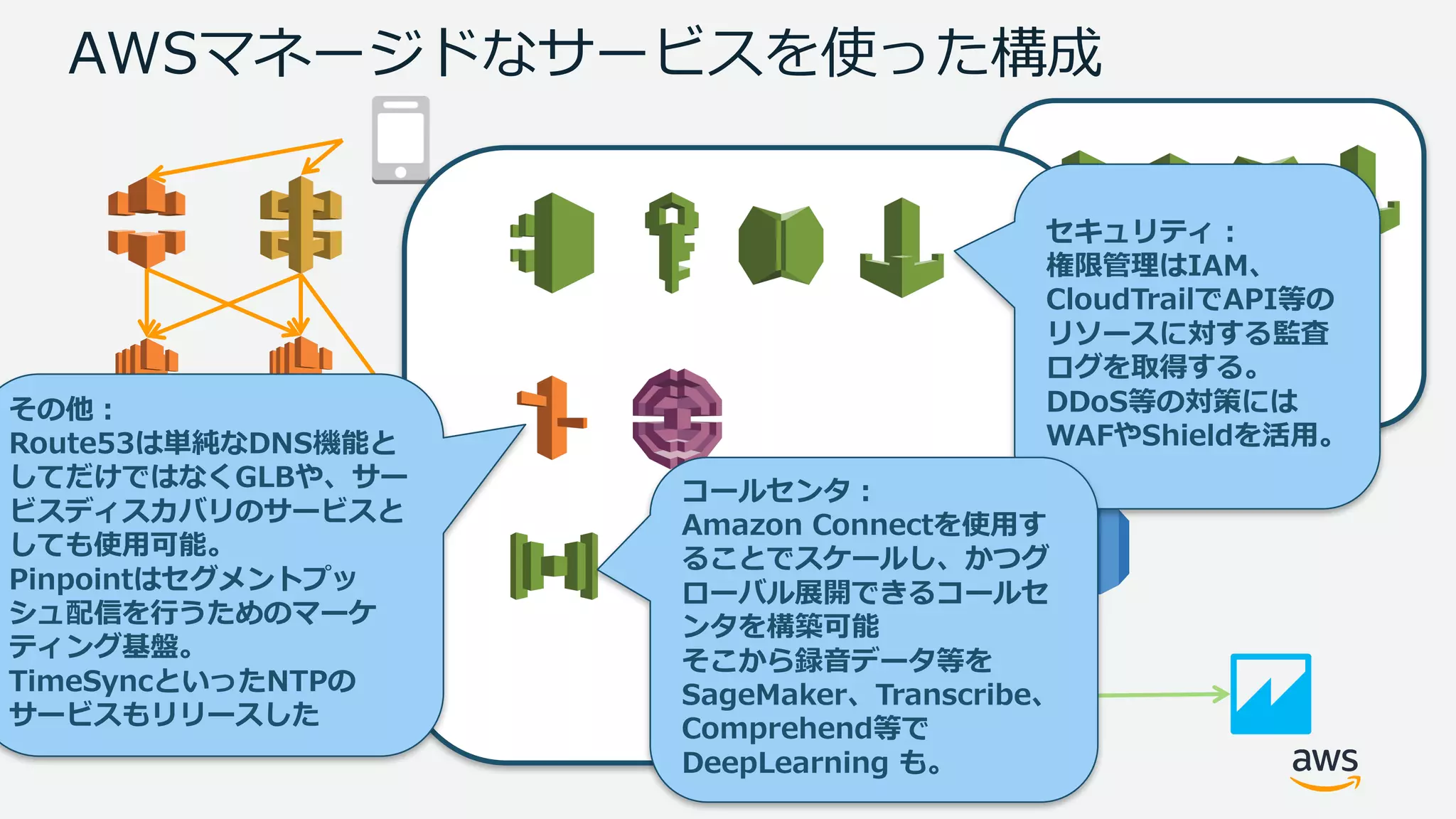 AWSマネージドなサービスを使った構成
セキュリティ：
権限管理はIAM、
CloudTrailでAPI等の
リソースに対する監査
ログを取得する。
DDoS等の対策には
WAFやShieldを活⽤。
その他：
Route53は単純なDNS機能と
してだけではなくGLBや、サー
ビスディスカバリのサービスと
しても使⽤可能。
Pinpointはセグメントプッ
シュ配信を⾏うためのマーケ
ティング基盤。
TimeSyncといったNTPの
サービスもリリースした
コールセンタ：
Amazon Connectを使⽤す
ることでスケールし、かつグ
ローバル展開できるコールセ
ンタを構築可能
そこから録⾳データ等を
SageMaker、Transcribe、
Comprehend等で
DeepLearning も。
 