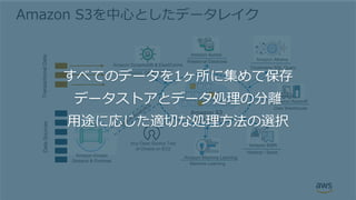 Amazon S3
Data Lake
Amazon Kinesis
Streams & Firehose
Hadoop / Spark
Amazon Redshift
Data Warehouse
Amazon DynamoDB & ElastiCache
NoSQL DB & Redis
Relational Database
Amazon EMR
Amazon Aurora
Amazon Machine Learning
Machine Learning
Any Open Source Tool
of Choice on EC2
DataSources
Clusterless SQL Query
Amazon Athena
TransactionalData
Amazon S3を中⼼としたデータレイク
すべてのデータを1ヶ所に集めて保存
データストアとデータ処理の分離
⽤途に応じた適切な処理⽅法の選択
 