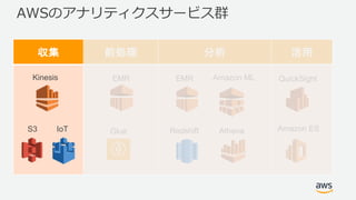 AWSのアナリティクスサービス群
収集 前処理 分析 活用
Kinesis EMR
Glue
EMR
Redshift
Amazon ML
Athena
QuickSight
Amazon ESS3 IoT
 