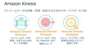 Amazon Kinesis
Amazon Kinesis
Streams
ストリームデータを
処理・分析するための
データを格納
Amazon Kinesis
Firehose
ストリームデータを
S3, Redshift, ESに
簡単にロード
Amazon Kinesis
Analytics
ストリーミングデータを
標準的なSQLクエリで
簡単に分析
ストリームデータを収集・処理・配信するためのマネージドサービス群
 